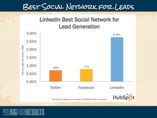 Best Social Network for Leads
 