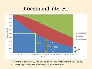 Compound Interest
37% 30%
15%
• Contributions are only half of a portfolio after a little more than 17 years.
• Save early and let your money work for you over time!
50%
 