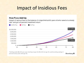 Impact of Insidious Fees
 