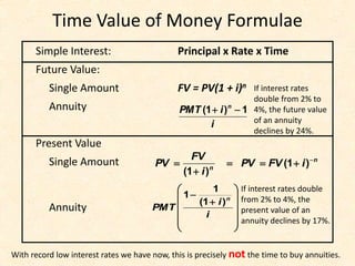 Time Value of Money Formulae
Simple Interest: Principal x Rate x Time
Future Value:
Single Amount FV = PV(1 + i)n
Annuity
Present Value
Single Amount
i
iPMT n
1)1( 
n
n
iFVPV
i
FV
PV 


 )1(
)1(














i
i
PMT
n
)1(
1
1
With record low interest rates we have now, this is precisely not the time to buy annuities.
Annuity
If interest rates double
from 2% to 4%, the
present value of an
annuity declines by 17%.
If interest rates
double from 2% to
4%, the future value
of an annuity
declines by 24%.
 