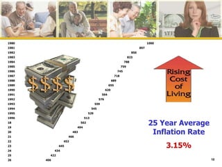 1980  1000 1981   897 1982   850 1983   823 1984  788 1985  759 1986   745 1987  718 1988  689 1989   655 1990   620 1991   594 1992   576 1993   559 1994   545 1995   529 1996  513 502 494 483 466 453 445 434 422 406 25 Year Average Inflation Rate 3.15% 