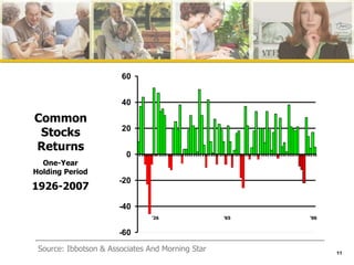 ’ 26  ’65   ‘06 Source: Ibbotson & Associates And Morning Star Common Stocks Returns One-Year Holding Period 1926-2007 