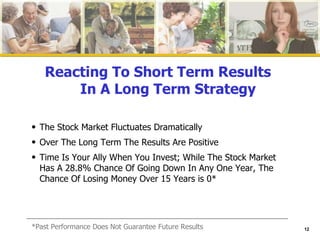 Reacting To Short Term Results  In A Long Term Strategy The Stock Market Fluctuates Dramatically  Over The Long Term The Results Are Positive  Time Is Your Ally When You Invest; While The Stock Market Has A 28.8% Chance Of Going Down In Any One Year, The Chance Of Losing Money Over 15 Years is 0* *Past Performance Does Not Guarantee Future Results 
