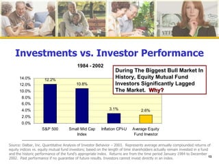 Investments vs. Investor Performance During The Biggest Bull Market In History, Equity Mutual Fund Investors Significantly Lagged The Market.  Why? Source: Dalbar, Inc. Quantitative Analysis of Investor Behavior – 2003.  Represents average annually compounded returns of equity indices vs. equity mutual fund investors; based on the length of time shareholders actually remain invested in a fund and the historic performance of the fund’s appropriate index.  Returns are from the time period January 1984 to December 2002.  Past performance if no guarantee of future results. Investors cannot invest directly in an index.  