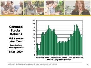 Source: Ibbotson & Associates And Thomson Financial Investors Need To Overcome Short-Term Volatility To Obtain Long-Term Results! 1926  1930   1940  1950  1960  1970  1984  2006 Common Stocks  Returns Twenty-Year Holding Periods 1926-2007 Risk Reduces Over Time 