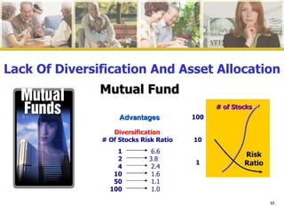 Lack Of Diversification And Asset Allocation 100 10 1 # of Stocks Risk Ratio Advantages Mutual Fund 1 2 4 10 50 100 6.6 3.8  2.4 1.6 1.1 1.0 Diversification # Of Stocks Risk Ratio 
