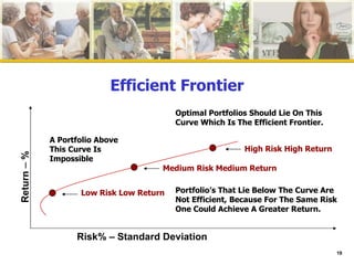 Efficient Frontier Risk% – Standard Deviation Return  –  % Low Risk Low Return Medium Risk Medium Return High Risk High Return A Portfolio Above This Curve Is Impossible Optimal Portfolios Should Lie On This Curve Which Is The Efficient Frontier. Portfolio’s That Lie Below The Curve Are Not Efficient, Because For The Same Risk One Could Achieve A Greater Return.  