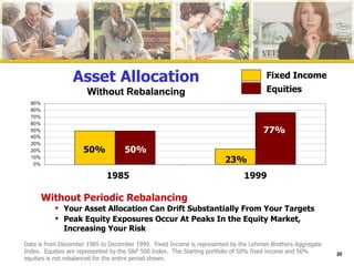 Asset Allocation Without Rebalancing Without Periodic Rebalancing Your Asset Allocation Can Drift Substantially From Your Targets Peak Equity Exposures Occur At Peaks In the Equity Market, Increasing Your Risk Data is from December 1985 to December 1999.  Fixed Income is represented by the Lehman Brothers Aggregate Index.  Equities are represented by the S&P 500 Index.  The Starting portfolio of 50% fixed income and 50% equities is not rebalanced for the entire period shown. 50% 50% 77% 23% Fixed Income Equities 1985 1999 