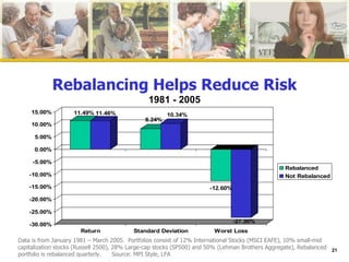 Data is from January 1981 – March 2005.  Portfolios consist of 12% International Stocks (MSCI EAFE), 10% small-mid capitalization stocks (Russell 2500), 28% Large-cap stocks (SP500) and 50% (Lehman Brothers Aggregate), Rebalanced portfolio is rebalanced quarterly.  Source: MPI Style, LFA Rebalancing Helps Reduce Risk 1981 - 2005 