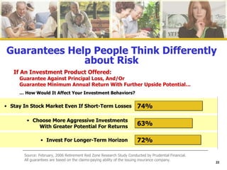 Guarantees Help People Think Differently about Risk If An Investment Product Offered: Guarantee Against Principal Loss, And/Or Guarantee Minimum Annual Return With Further Upside Potential… …  How Would It Affect Your Investment Behaviors? 74% 72% 63% Stay In Stock Market Even If Short-Term Losses Choose More Aggressive Investments With Greater Potential For Returns Invest For Longer-Term Horizon Source: February, 2006 Retirement Red Zone Research Study Conducted by Prudential Financial. All guarantees are based on the claims-paying ability of the issuing insurance company. 