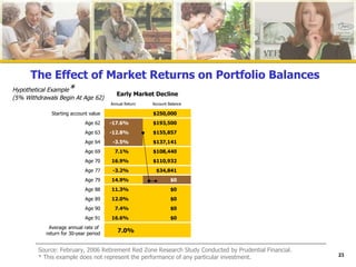 The Effect of Market Returns on Portfolio Balances Hypothetical Example * (5% Withdrawals Begin At Age 62) Source: February, 2006 Retirement Red Zone Research Study Conducted by Prudential Financial. * This example does not represent the performance of any particular investment. Early Market Decline Late Market Decline Annual Return Account Balance Annual Return Account Balance Starting account value $250,000 $250,000 Age 62 -17.6% $193,500 16.6% $279,000 Age 63 -12.8% $155,857 7.4% $286,771 Age 64 -3.5% $137,141 12.0% $307,922 Age 69 7.1% $108,440 11.3% $394,055 Age 70 16.9% $110,932 14.9% $416,444 Age 77 -3.2% $34,841 -3.2% $605,061 Age 79 14.9% $0 16.9% $690,067 Age 88 11.3% $0 7.1% $1,132,926 Age 89 12.0% $0 -3.5% $1,065,507 Age 90 7.4% $0 -12.8% $900,523 Age 91 16.6% $0 -17.6% $712,574 Average annual rate of  return for 30-year period 7.0% 7.0% 