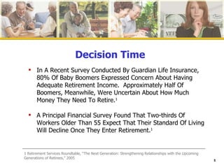 Decision Time In A Recent Survey Conducted By Guardian Life Insurance, 80% Of Baby Boomers Expressed Concern About Having Adequate Retirement Income.  Approximately Half Of Boomers, Meanwhile, Were Uncertain About How Much Money They Need To Retire. 1 A Principal Financial Survey Found That Two-thirds Of Workers Older Than 55 Expect That Their Standard Of Living Will Decline Once They Enter Retirement. 1 1 Retirement Services Roundtable, “The Next Generation: Strengthening Relationships with the Upcoming Generations of Retirees,” 2005 