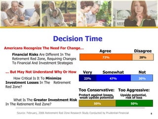 Decision Time Americans Recognize The Need For Change… Financial Risks  Are Different In The  Retirement Red Zone, Requiring Changes To Financial And Investment Strategies …  But May Not Understand Why Or How How Critical Is It To  Minimize  Investment   Losses  In The  Retirement Red Zone? What Is The  Greater Investment  Risk  In The Retirement Red Zone? 72% 28% Agree Disagree Very Not Somewhat 23% 30% 47% Too Aggressive: Upside potential,  risk of loss Too Conservative: Protect against losses,  weak upside potential 50% 50% Source: February, 2006 Retirement Red Zone Research Study Conducted by Prudential Financial 