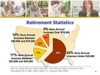 62%  Have Annual Incomes Under $25,000 9%   Have Annual Incomes Over $70,000 12%  Have Annual Incomes Between $40,000 and $70,000 17%  Have Annual Incomes Between  $25,000 and $40,000 Retirement Statistics Source: Social Security Administration, The Office of Policy, Income of the Population 55 or older 2002, table 3.1; released May 2004. 62% 17% 12% 9% 