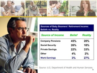 Source: U.S. Department of Health and Human Services . Source of Income Sources of Baby Boomers’ Retirement Income: Beliefs vs. Reality Belief Reality Company Pensions 45% 20% Social Security 26% 18% Private Savings 22% 33% Other 4% 2% Work Earnings 3% 27% 