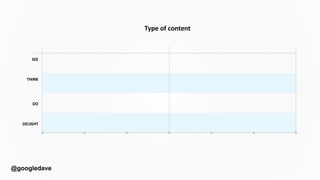 @googledave
SEE
THINK
DO
DELIGHT
Type of content
 