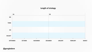 @googledave
SEE
THINK
DO
DELIGHT
Length of strategy
Q1 Q2
SEPTEMBER OCTOBER NOVEMBER DECEMBER JANUARY FEBRUARY MARCH
 