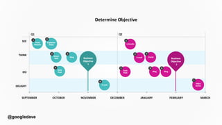 @googledave
SEE
THINK
DO
DELIGHT
Determine Objective
Q1 Q2
SEPTEMBER OCTOBER NOVEMBER DECEMBER JANUARY FEBRUARY MARCH
 