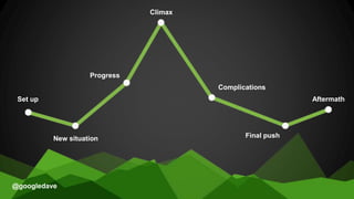 Set up
New situation
Progress
Climax
Complications
Final push
Aftermath
@googledave
 