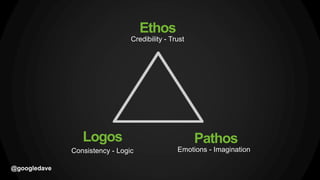 @googledave
Ethos
Pathos
Credibility - Trust
Logos
Consistency - Logic Emotions - Imagination
 