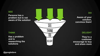 @googledave
Persona has a
problem but is not
aware of the solution
SEE
Has a problem
and is
researching the
solutions
THINK
Aware of your
solution,
convince them!
DO
They’re a
customer
encourage to buy
and share more
DELIGHT
 