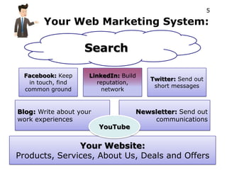 5

       Your Web Marketing System:

                    Search

 Facebook: Keep      LinkedIn: Build
                                       Twitter: Send out
  in touch, find        reputation,
                                        short messages
 common ground            network



Blog: Write about your             Newsletter: Send out
work experiences                       communications
                         YouTube


               Your Website:
Products, Services, About Us, Deals and Offers
 