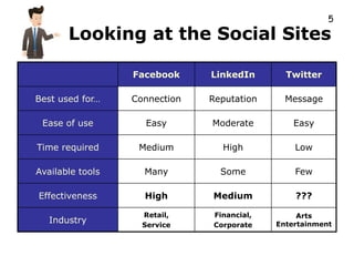 5

       Looking at the Social Sites

                  Facebook     LinkedIn       Twitter

Best used for…    Connection   Reputation     Message

 Ease of use        Easy       Moderate         Easy

Time required      Medium        High           Low

Available tools     Many         Some           Few

Effectiveness       High       Medium           ???

                    Retail,    Financial,        Arts
   Industry         Service    Corporate    Entertainment
 