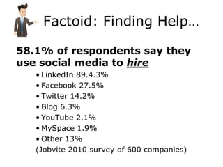Factoid: Finding Help…

58.1% of respondents say they
use social media to hire
   • LinkedIn 89.4.3%
   • Facebook 27.5%
   • Twitter 14.2%
   • Blog 6.3%
   • YouTube 2.1%
   • MySpace 1.9%
   • Other 13%
   (Jobvite 2010 survey of 600 companies)
 