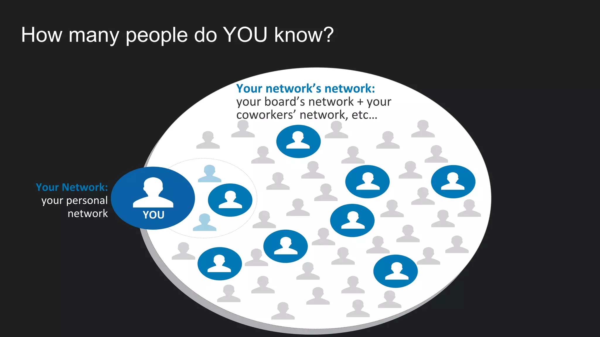 Your Network:
your personal
network
Your network’s network:
your board’s network + your
coworkers’ network, etc…
YOU
How many people do YOU know?
 