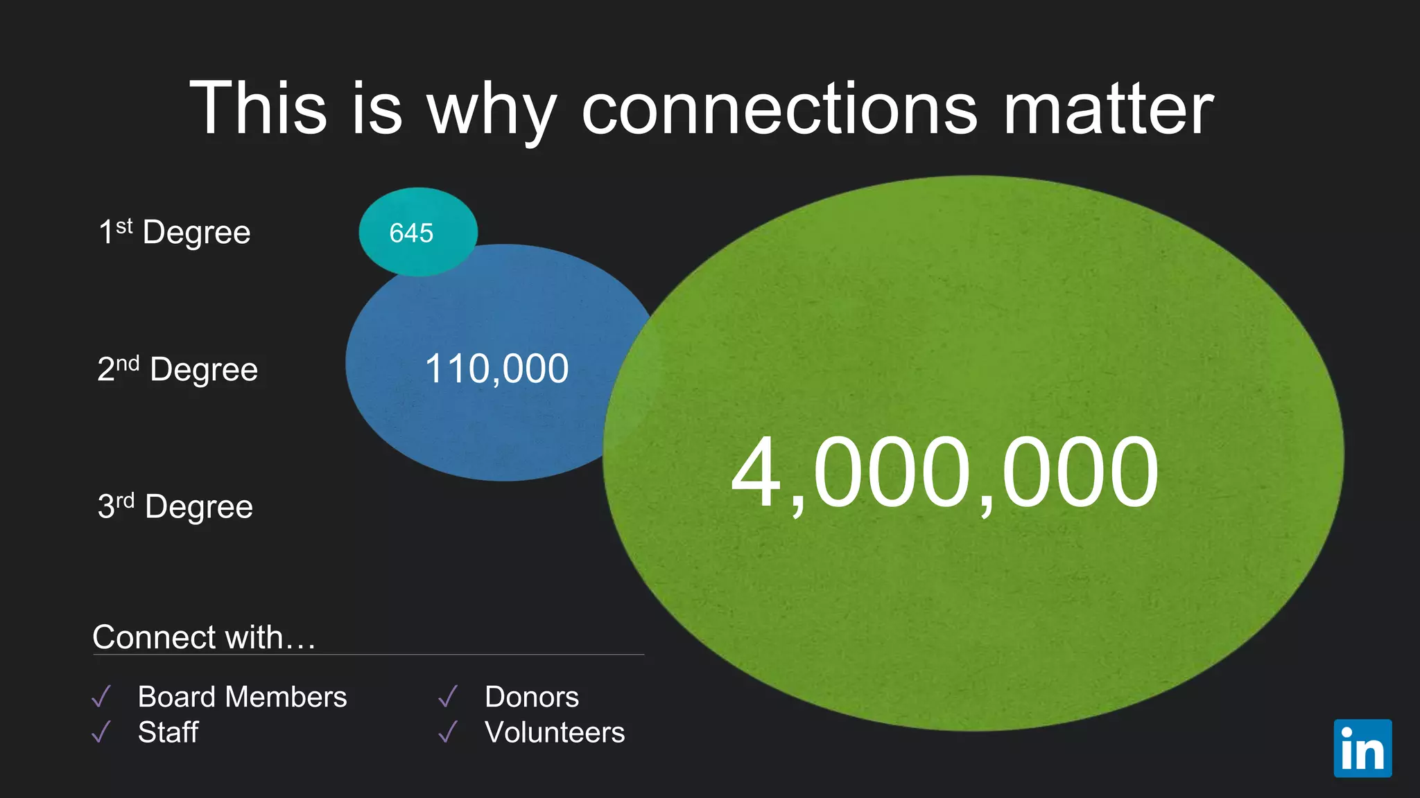 This is why connections matter
1st Degree
2nd Degree
3rd Degree
110,000
✓ Board Members
✓ Staff
✓ Donors
✓ Volunteers
Connect with…
4,000,000
645
 