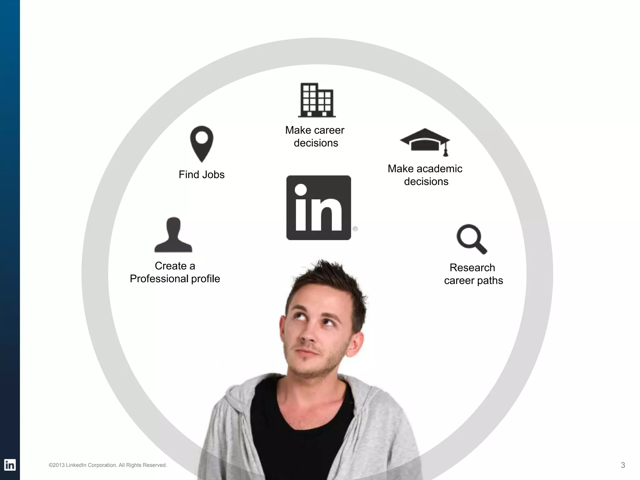 ©2013 LinkedIn Corporation. All Rights Reserved. 3
Make career
decisions
Find Jobs
Create a
Professional profile
Make academic
decisions
Research
career paths
 