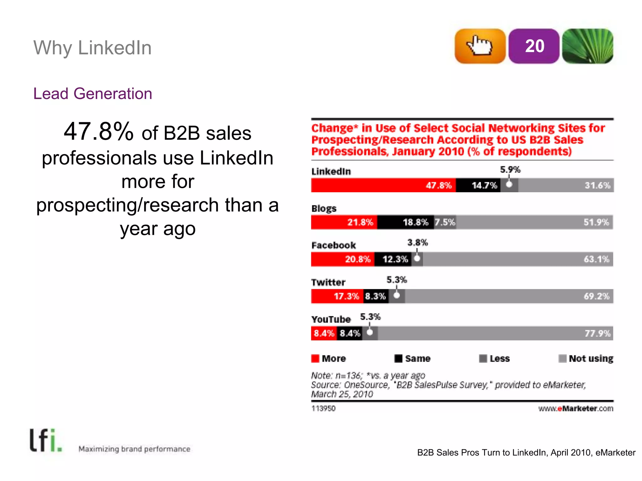 Why LinkedIn 20 
Lead Generation 
47.8% of B2B sales 
professionals use LinkedIn 
more for 
prospecting/research than a 
year ago 
B2B Sales Pros Turn to LinkedIn, April 2010, eMarketer 
 