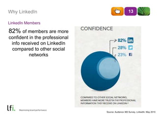 Why LinkedIn 13 
Source: Audience 360 Survey, LinkedIn, May 2010 
LinkedIn Members 
82% of members are more 
confident in the professional 
info received on LinkedIn 
compared to other social 
networks 
 