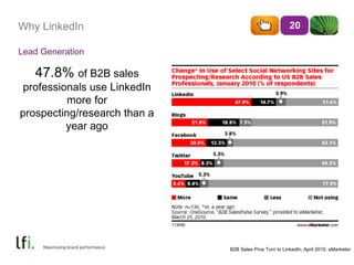 Why LinkedIn 20 
Lead Generation 
47.8% of B2B sales 
professionals use LinkedIn 
more for 
prospecting/research than a 
year ago 
B2B Sales Pros Turn to LinkedIn, April 2010, eMarketer 
 