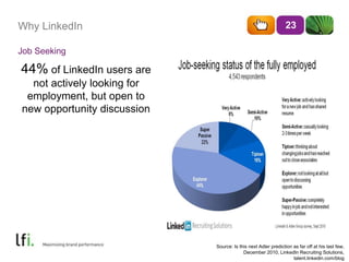 Why LinkedIn 23 
Source: Is this next Adler prediction as far off at his last few, 
December 2010, LinkedIn Recruiting Solutions, 
talent.linkedin.com/blog 
Job Seeking 
44% of LinkedIn users are 
not actively looking for 
employment, but open to 
new opportunity discussion 
 
