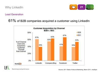 Why LinkedIn 21
61% of B2B companies acquired a customer using LinkedIn
Lead Generation
Source: 2011 State of Inbound Marketing, March 2011, HubSpot
 