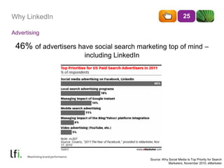 Why LinkedIn
46% of advertisers have social search marketing top of mind –
including LinkedIn
25
Source: Why Social Media Is Top Priority for Search
Marketers, November 2010, eMarketer
Advertising
 