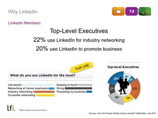 Why LinkedIn 14
Source: How Are People Really Using LinkedIn? Mashable, July 2011
Top-Level Executives
22% use LinkedIn fo...