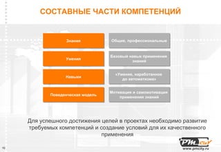 СОСТАВНЫЕ ЧАСТИ КОМПЕТЕНЦИЙ


                  Знания
                  Знания           Общие, профессиональные
                                   Общие, профессиональные


                                   Базовый навык применения
                                   Базовый навык применения
                  Умения
                  Умения                    знаний
                                             знаний


                                     «Умение, наработанное
                                     «Умение, наработанное
                  Навыки
                  Навыки                до автоматизма»
                                        до автоматизма»


                                   Мотивация и самомотивация
                                   Мотивация и самомотивация
            Поведенческая модель
            Поведенческая модель       применения знаний
                                       применения знаний




     Для успешного достижения целей в проектах необходимо развитие
     требуемых компетенций и создание условий для их качественного
                              применения

10                                                             www.pmcity.ru
 