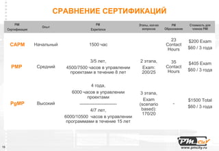 СРАВНЕНИЕ СЕРТИФИКАЦИЙ
         PMI                                   PM                  Этапы, кол-во       PM        Стоимость для
                       Опыт
     Сертификация                           Experience               вопросов      Образование    членов PMI


                                                                                     23          $200 Exam
      CAPM          Начальный              1500 час                                Contact
                                                                                    Hours        $60 / 3 года

                                           3/5 лет,                2 этапа,          35          $405 Exam
       PMP           Средний    4500/7500 часов в управлении        Exam:          Contact
                                                                                    Hours        $60 / 3 года
                                  проектами в течение 8 лет         200/25

                                               4 года,
                                   6000 часов в управлении          3 этапа,
                                            проектами
                                                                     Exam                        $1500 Total
      PgMP           Высокий           -------------------------   (scenario            -
                                                                                                 $60 / 3 года
                                              4/7 лет,              based):
                                                                     170/20
                                6000/10500 часов в управлении
                                 программами в течение 15 лет




19                                                                                          www.pmcity.ru
 