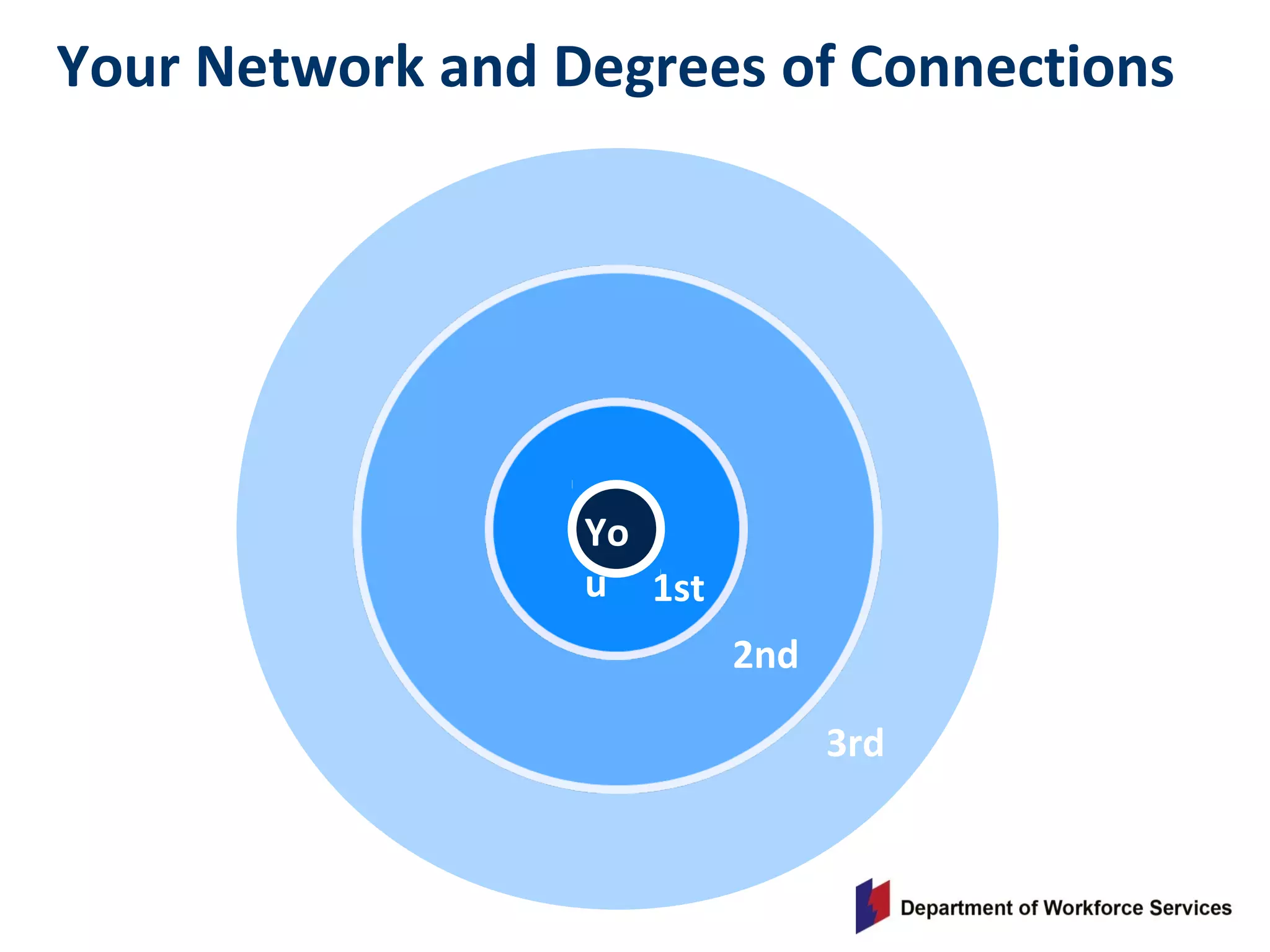 Your Network and Degrees of Connections
1st
2nd
3rd
Yo
u
 