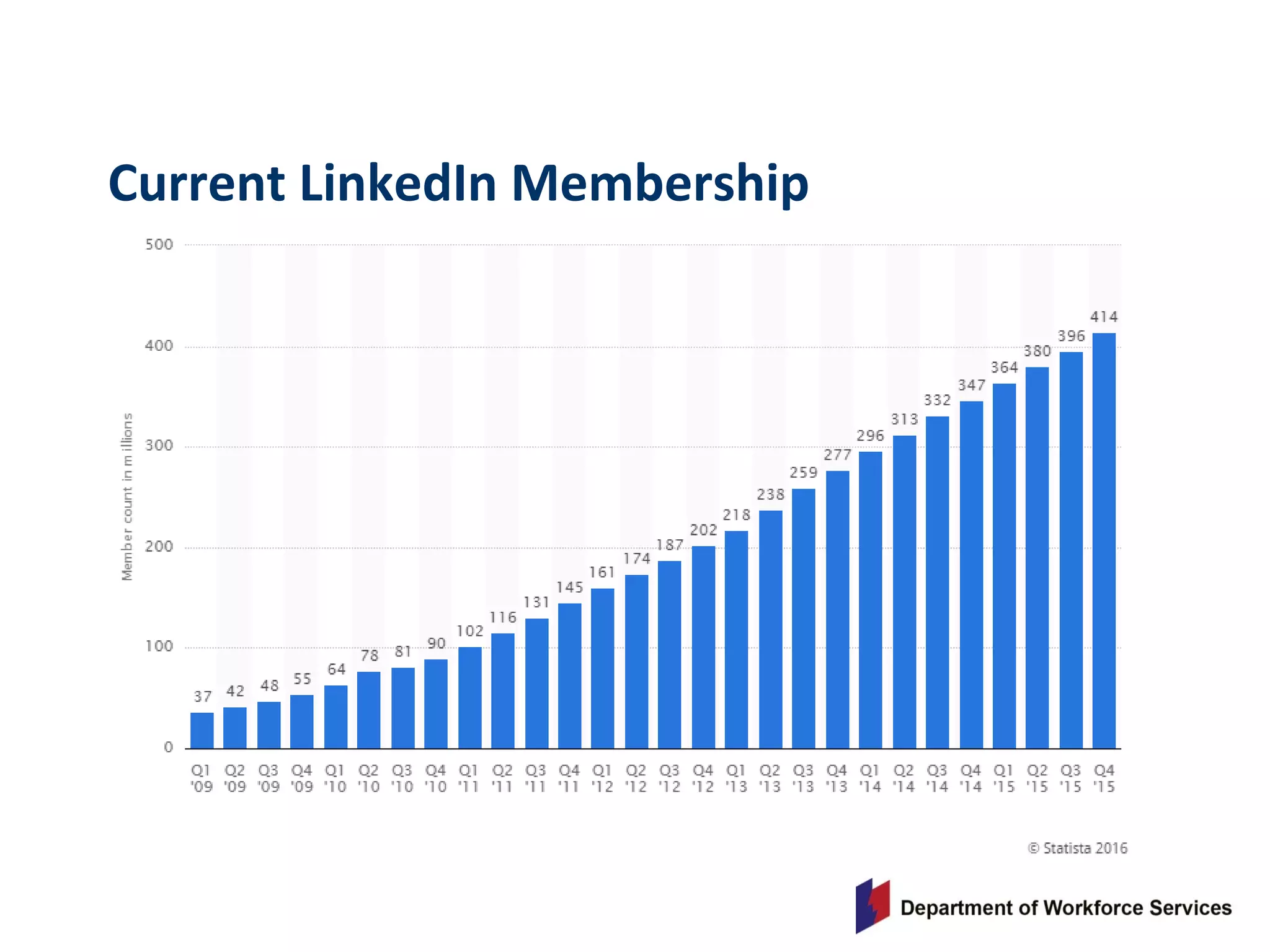 Current LinkedIn Membership
 