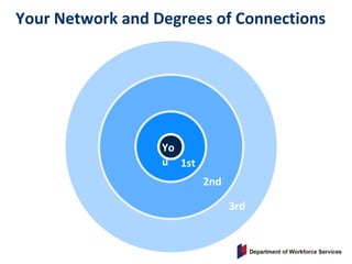 Your Network and Degrees of Connections
1st
2nd
3rd
Yo
u
 