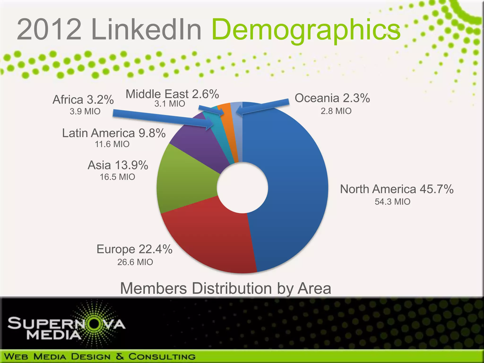 2012 LinkedIn Demographics

  Africa 3.2% Middle East 2.6%
                   3.1 MIO
                                     Oceania 2.3%
    3.9 MIO                              2.8 MIO

   Latin America 9.8%
         11.6 MIO

        Asia 13.9%
          16.5 MIO
                                             North America 45.7%
                                                    54.3 MIO




          Europe 22.4%
              26.6 MIO


              Members Distribution by Area
 