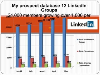My prospect database 12 LinkedIn
                   Groups
  24,000 members growing over 1,000 per
25000                        24035
                       22950
                21903month
                                                .
                       20755
        19733
20000



15000
                                                                       Total Members of
                                                                       Groups

10000
                                                                       Total Connections
                                                    5068      5339
                         4366          4767
5000      4047

                1332           1438      1603          1717     1828
                                                                       Total Attorney
                                                                       Connections
    0
         Jan-12          Feb          March         April     May
 