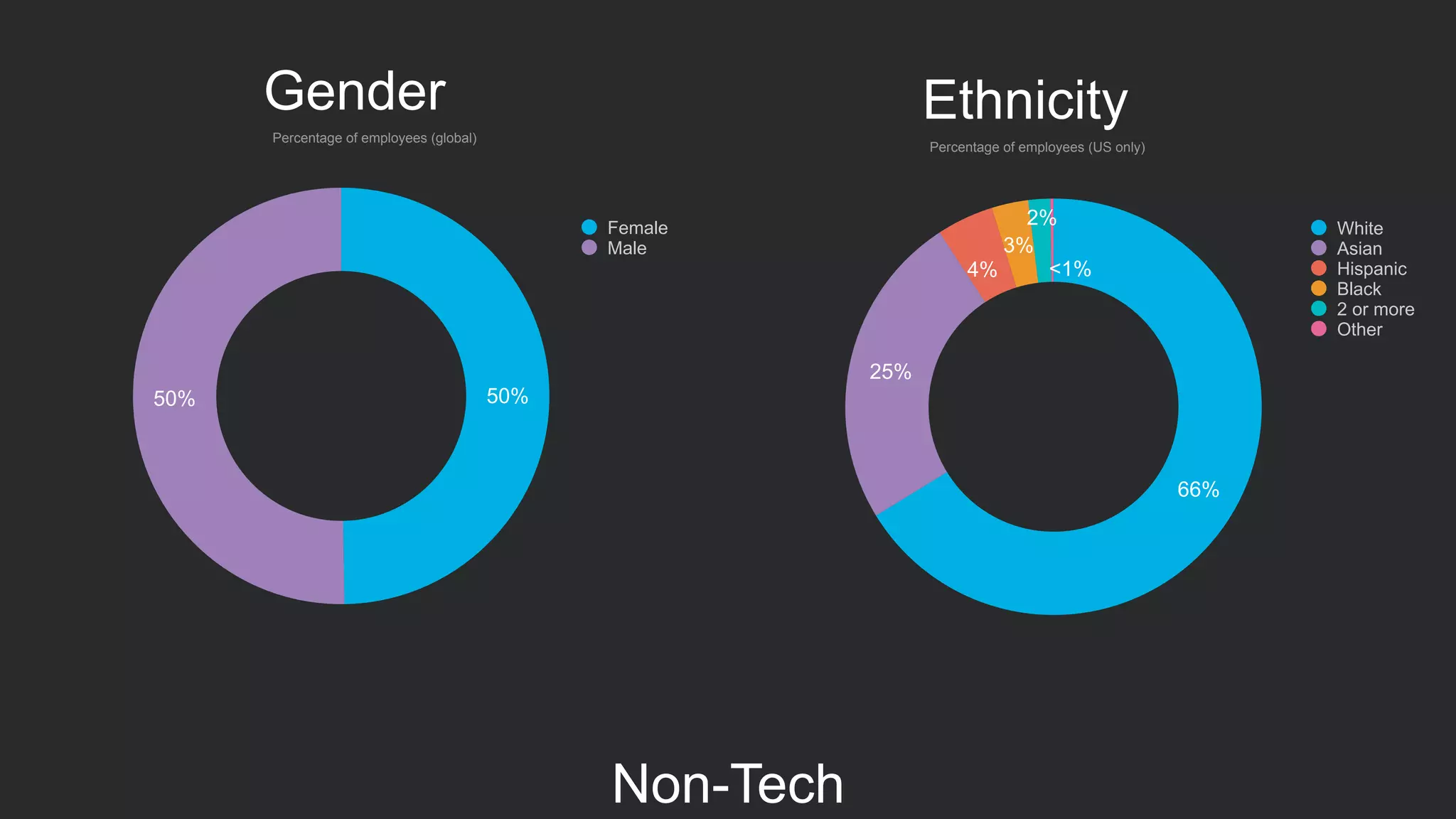 Gender
50%50%
Female
Male
Percentage of employees (global)
66%
25%
4%
3%
2%
<1%
Ethnicity
Percentage of employees (US only)
White
Asian
Hispanic
Black
2 or more
Other
Non-Tech