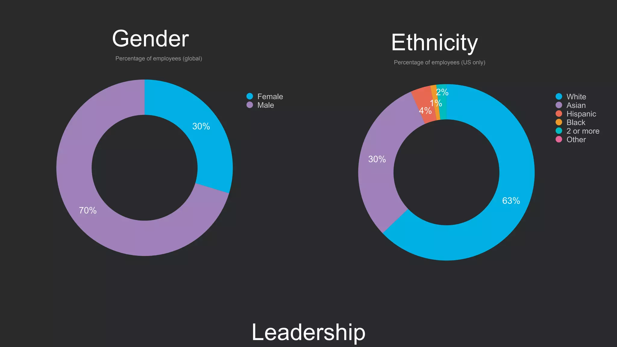 Gender
30%
70%
Female
Male
Percentage of employees (global)
63%
30%
4%
1%
2%
Ethnicity
Percentage of employees (US only)
White
Asian
Hispanic
Black
2 or more
Other
Leadership