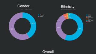Gender
42%
58%
Female
Male
Percentage of employees (global)
56%
37%
4%2%
1%
<1%
Ethnicity
Percentage of employees (US only)
White
Asian
Hispanic
Black
2 or more
Other
Overall
 