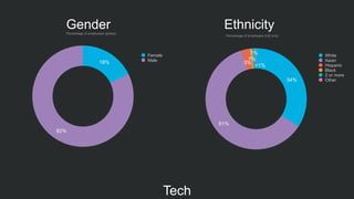 Tech
18%
82%
Female
Male
Percentage of employees (global)
34%
61%
3%
1%
1%
<1%
Ethnicity
Percentage of employees (US only)
White
Asian
Hispanic
Black
2 or more
Other
Gender
 