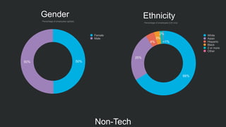 Gender
50%50%
Female
Male
Percentage of employees (global)
66%
25%
4%
3%
2%
<1%
Ethnicity
Percentage of employees (US only)
White
Asian
Hispanic
Black
2 or more
Other
Non-Tech
 